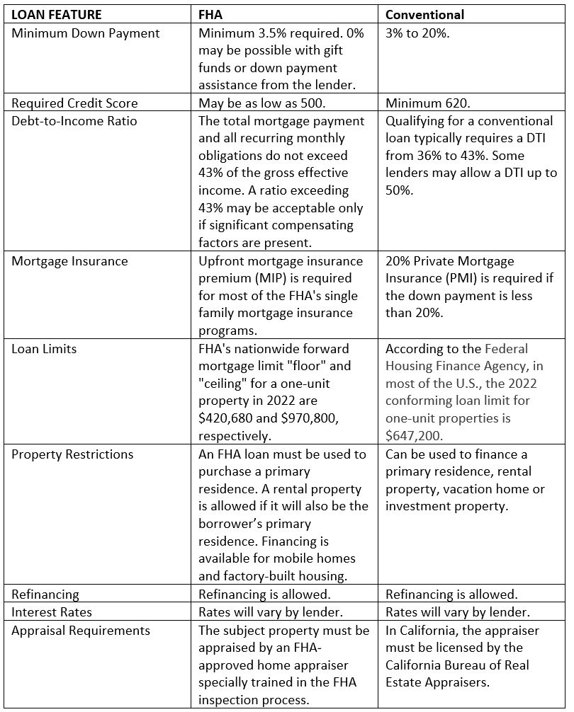 FHA Vs. Conventional Mortgage Loans: What's The Difference? | CU SoCal